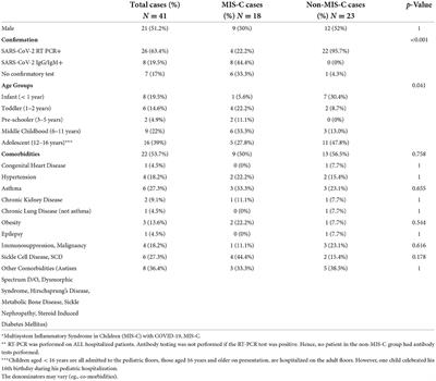 Hospitalized children with SARS-CoV-2 infection and MIS-C in Jamaica: A dive into the first 15 months of the novel pandemic